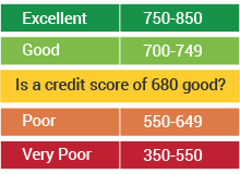 Is 680 A Good Credit Score >> Is A Credit Score Of 680 Good Is 680 A Good Credit Score >> Is A Credit Score Of 680 Good