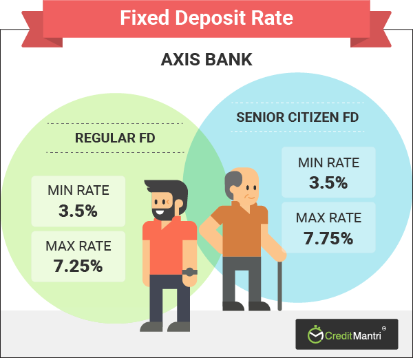 Axis Bank Fixed Deposit Rates Best Axis Bank Fd Rates Creditmantri - 