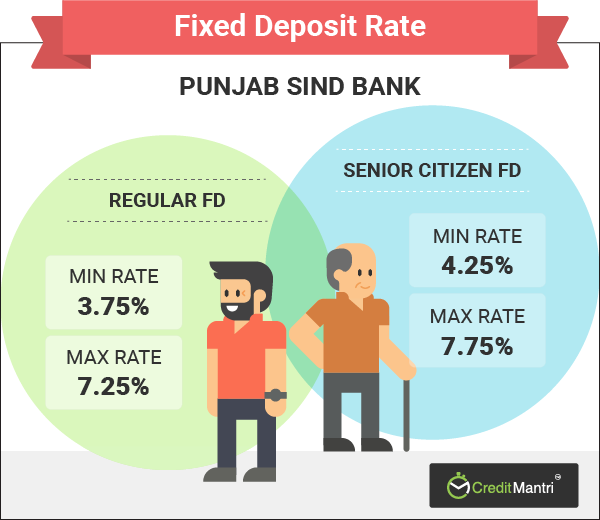 Punjab Sind Bank Fixed Deposit Rates Best Punjab Sind Bank Fd