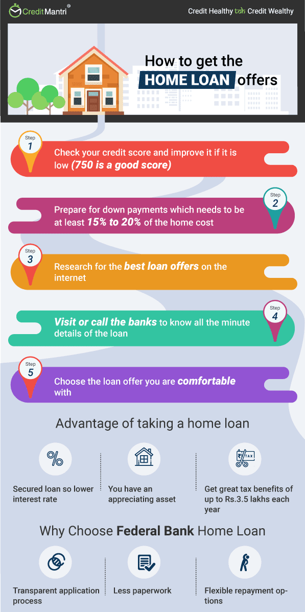 Federal Bank Bank Home Loan At Lowest Interest Rates 9